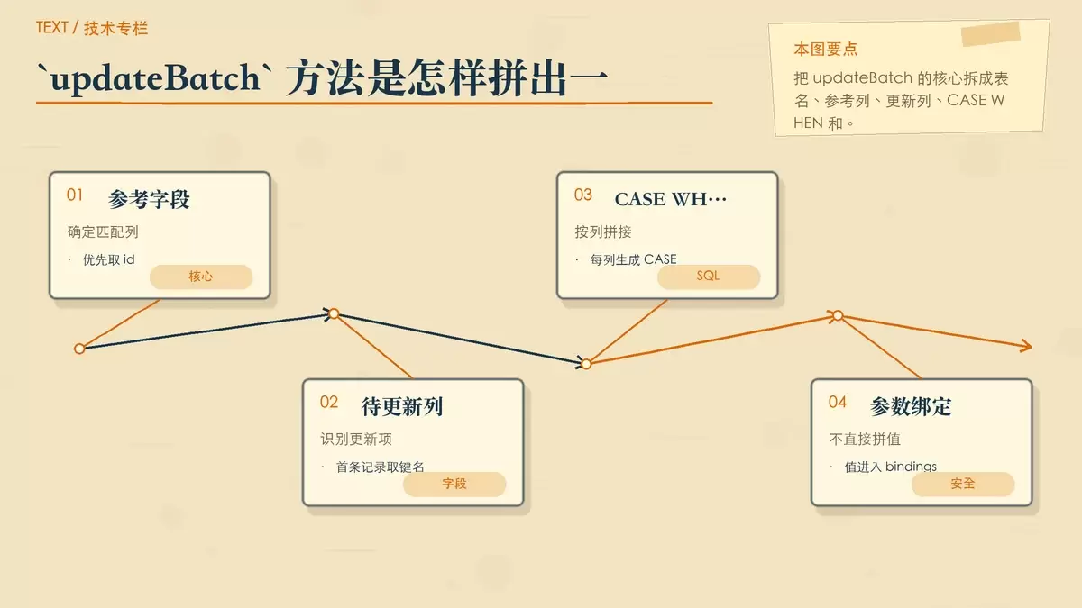 Laravel 批量更新方法结构示意图,展示参考字段、待更新字段、CASE WHEN 拼接和绑定参数之间的关系