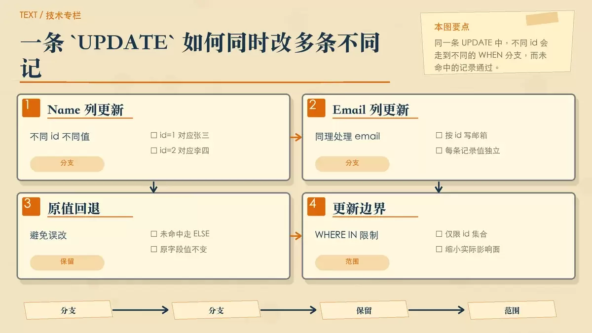 CASE WHEN 批量更新 SQL 逻辑示意图,展示同一条 UPDATE 如何按不同 id 写入不同 name 和 email
