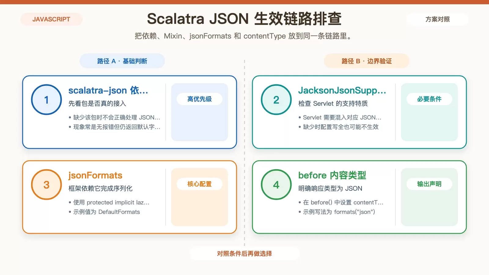 展示 Scalatra 从默认返回到标准 JSON 输出所需配置节点的流程信息图