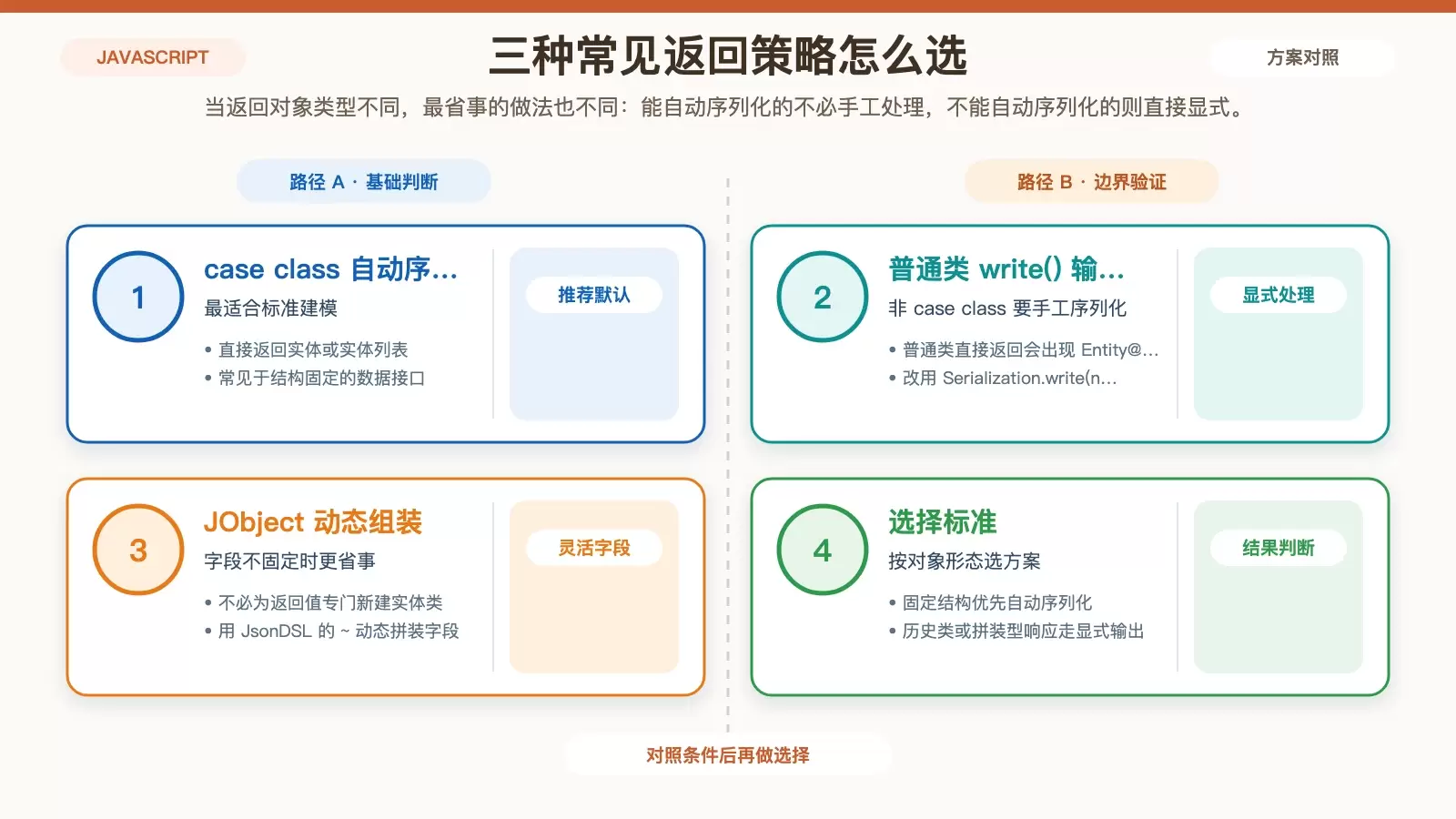 展示 case class、普通类、JObject 三种返回方式差异的对比信息图