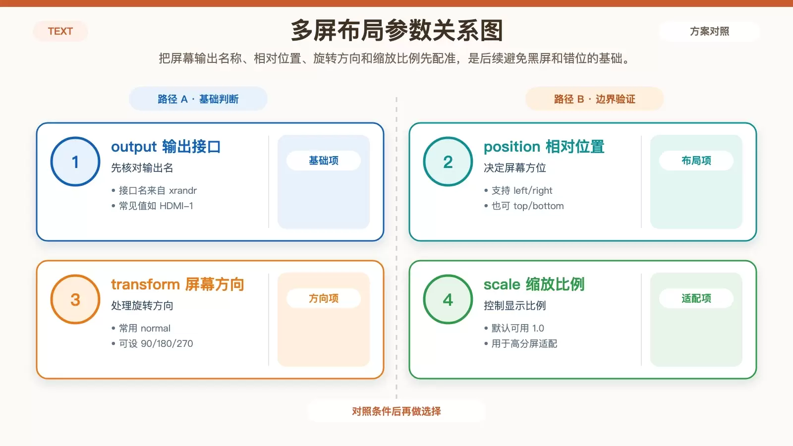 展示 Compton 多显示器配置中屏幕输出、相对位置、旋转和缩放四项核心设置的结构化信息图