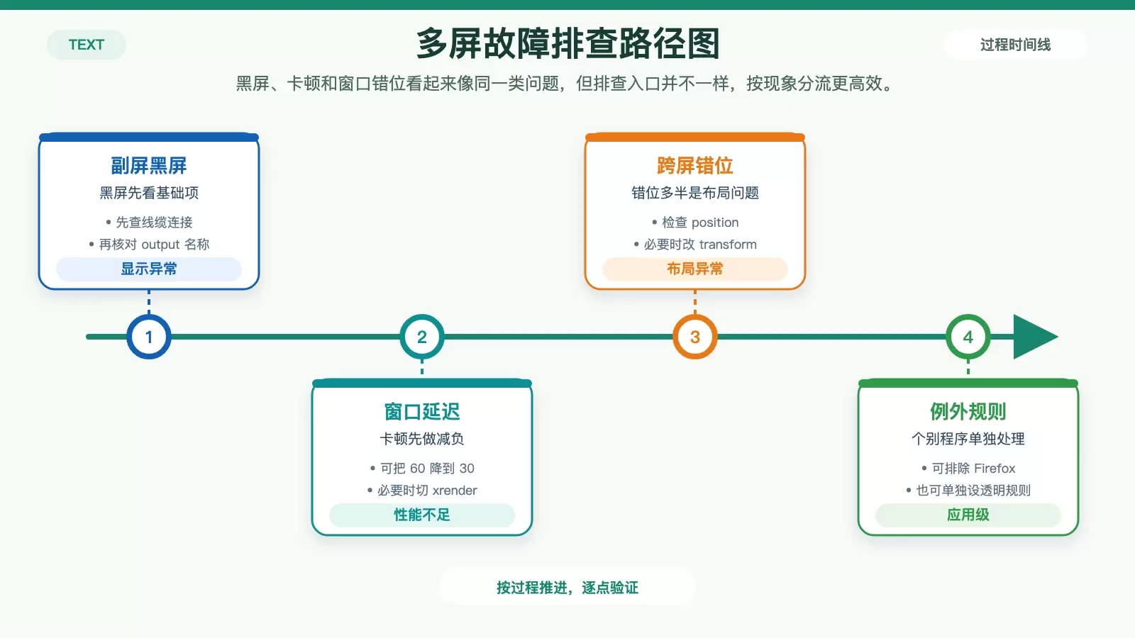 展示 Compton 多屏环境常见故障与对应排查方向的流程型信息图