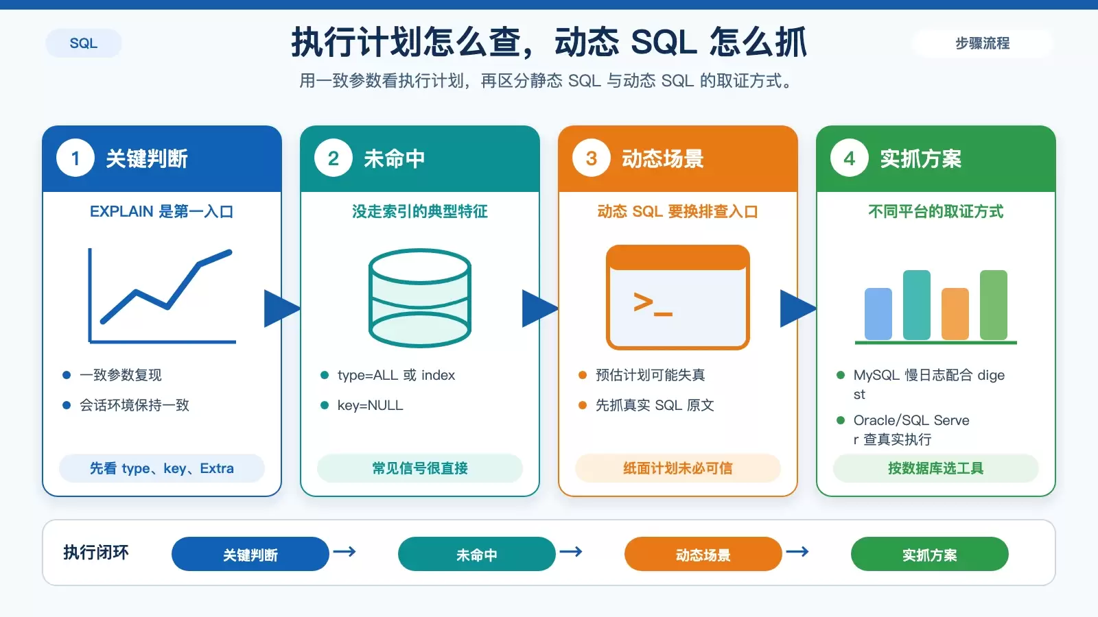 执行计划与动态 SQL 排查信息图