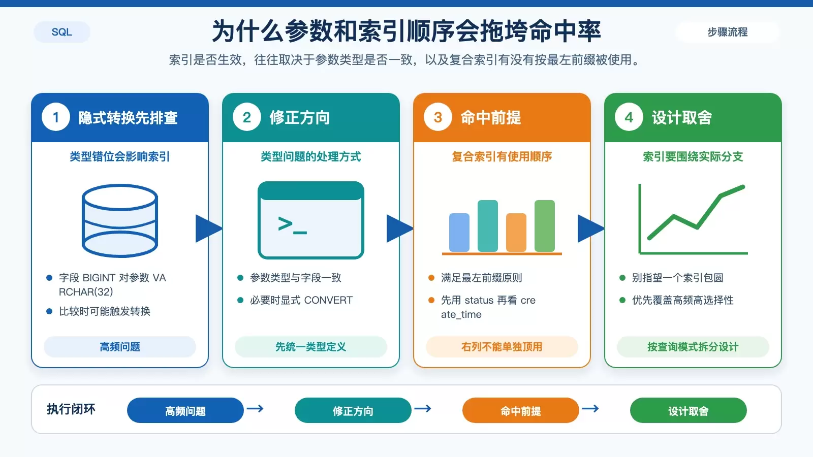 参数类型与复合索引命中关系图