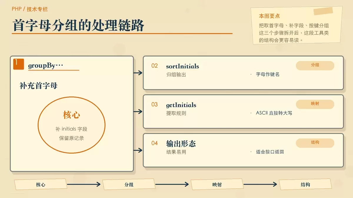 用纸面流程卡片展示 PHP 从中文字段提取首字母并完成分组排序的处理路径