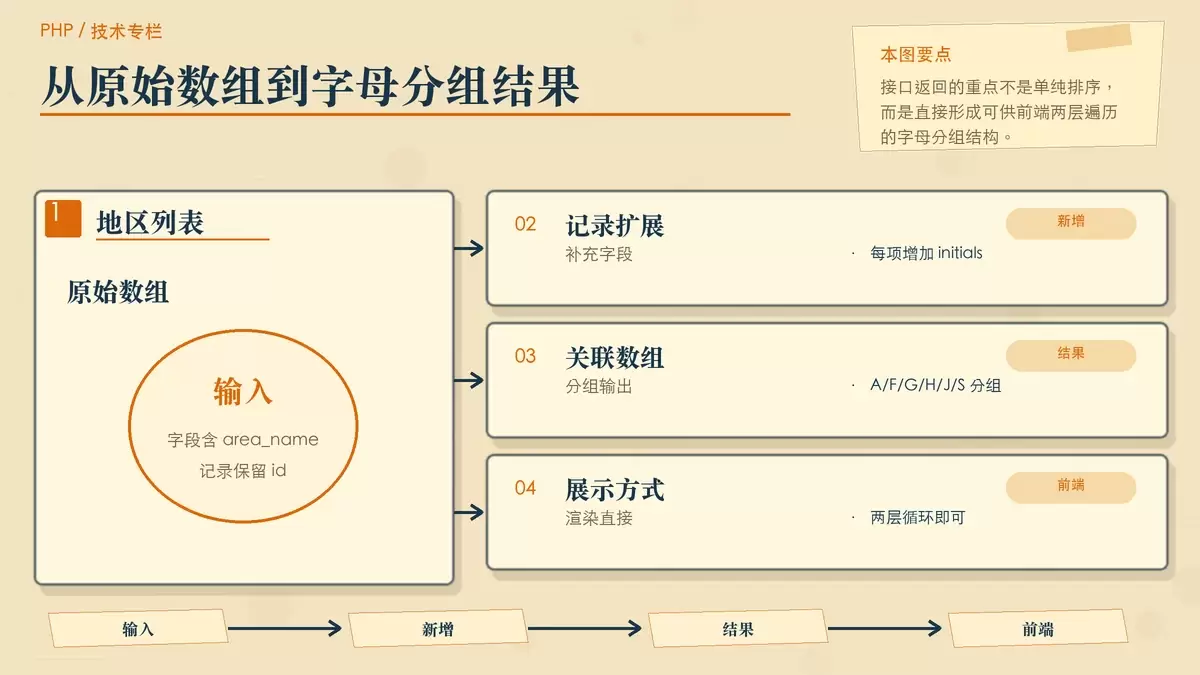 展示输入地区数组如何整理成 A、F、G、H、J、S 分组结果的暖色纸面结构图