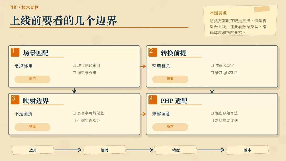 用边界说明卡片总结这类 PHP 首字母方案在编码、多音字和兼容性上的注意事项