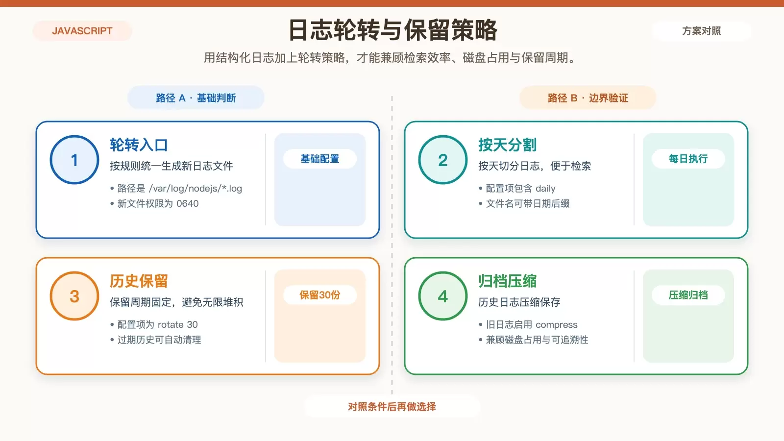 Node.js 日志从写入到轮转归档的管理流程信息图