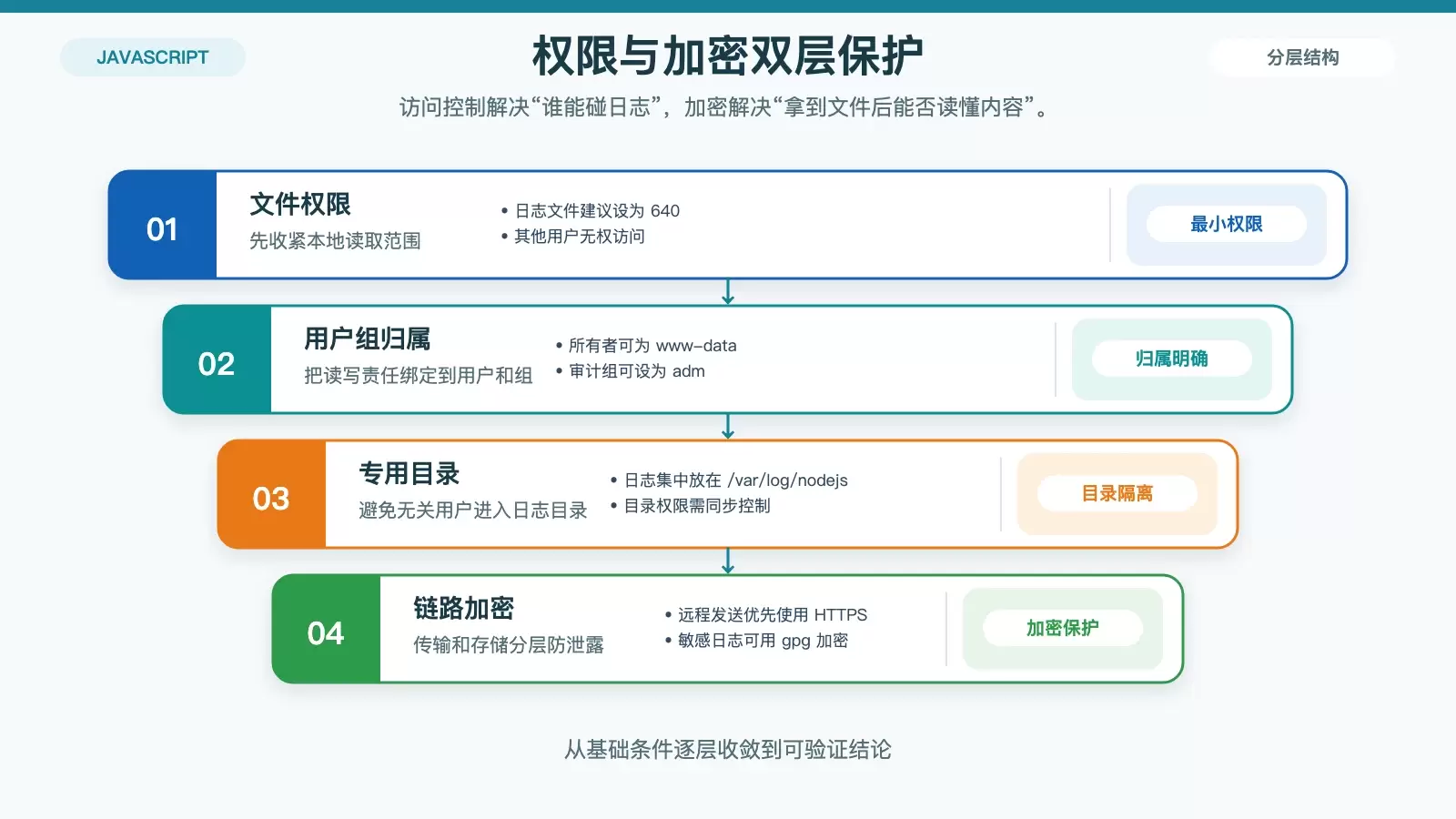 日志权限控制与加密保护关系图
