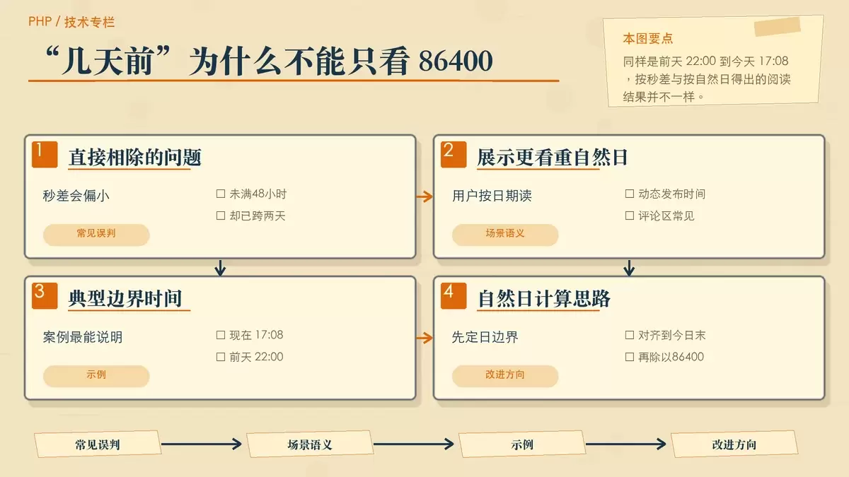 用纸面时间轴展示直接除以 86400 与按自然日计算的区别