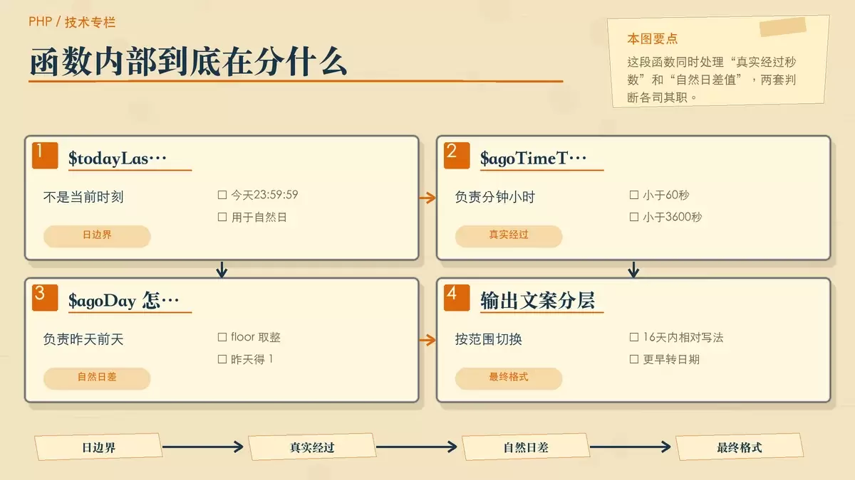 用四张便签拆解函数里的关键变量和输出分支