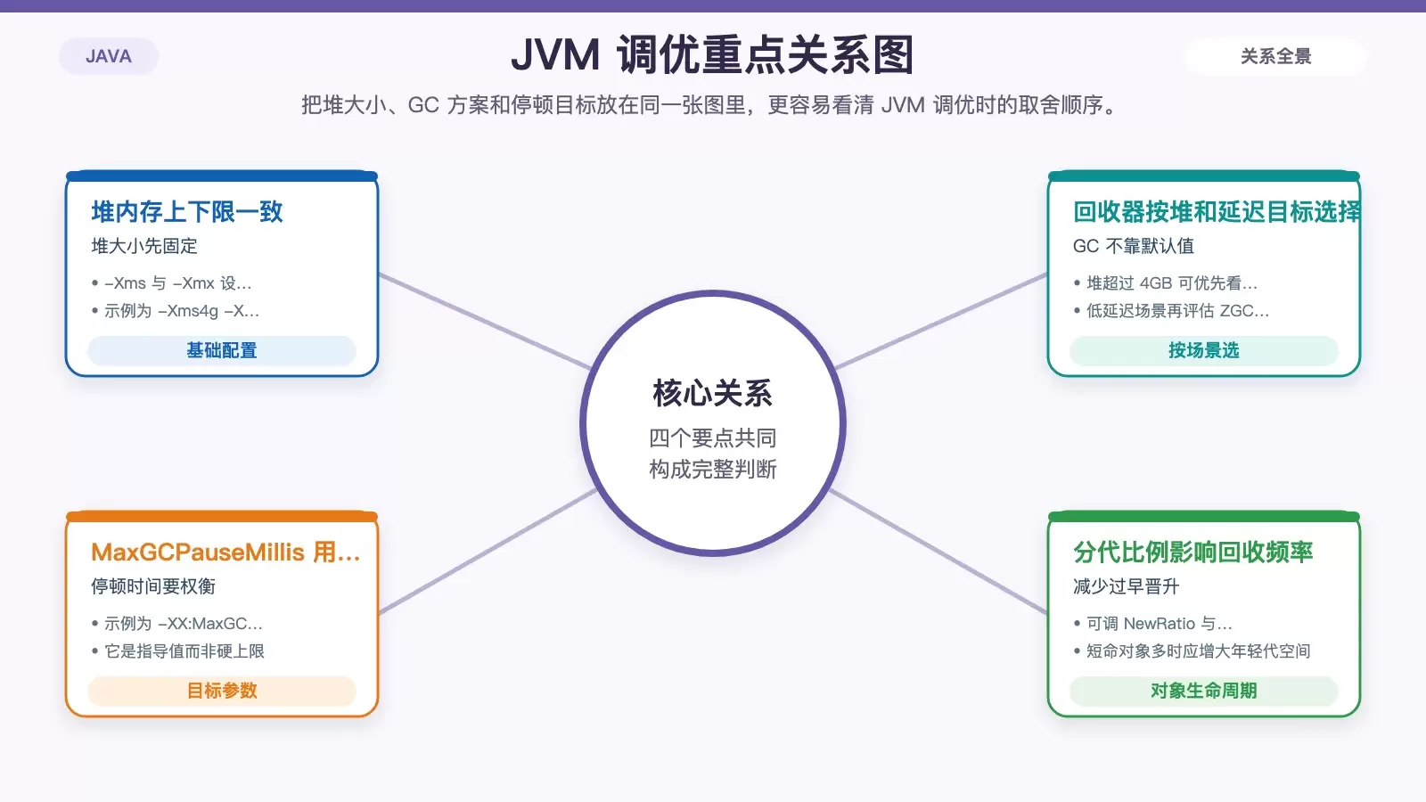 Linux 下 Java 应用性能优化怎么做：从 JVM 到数据库的实用排查思路