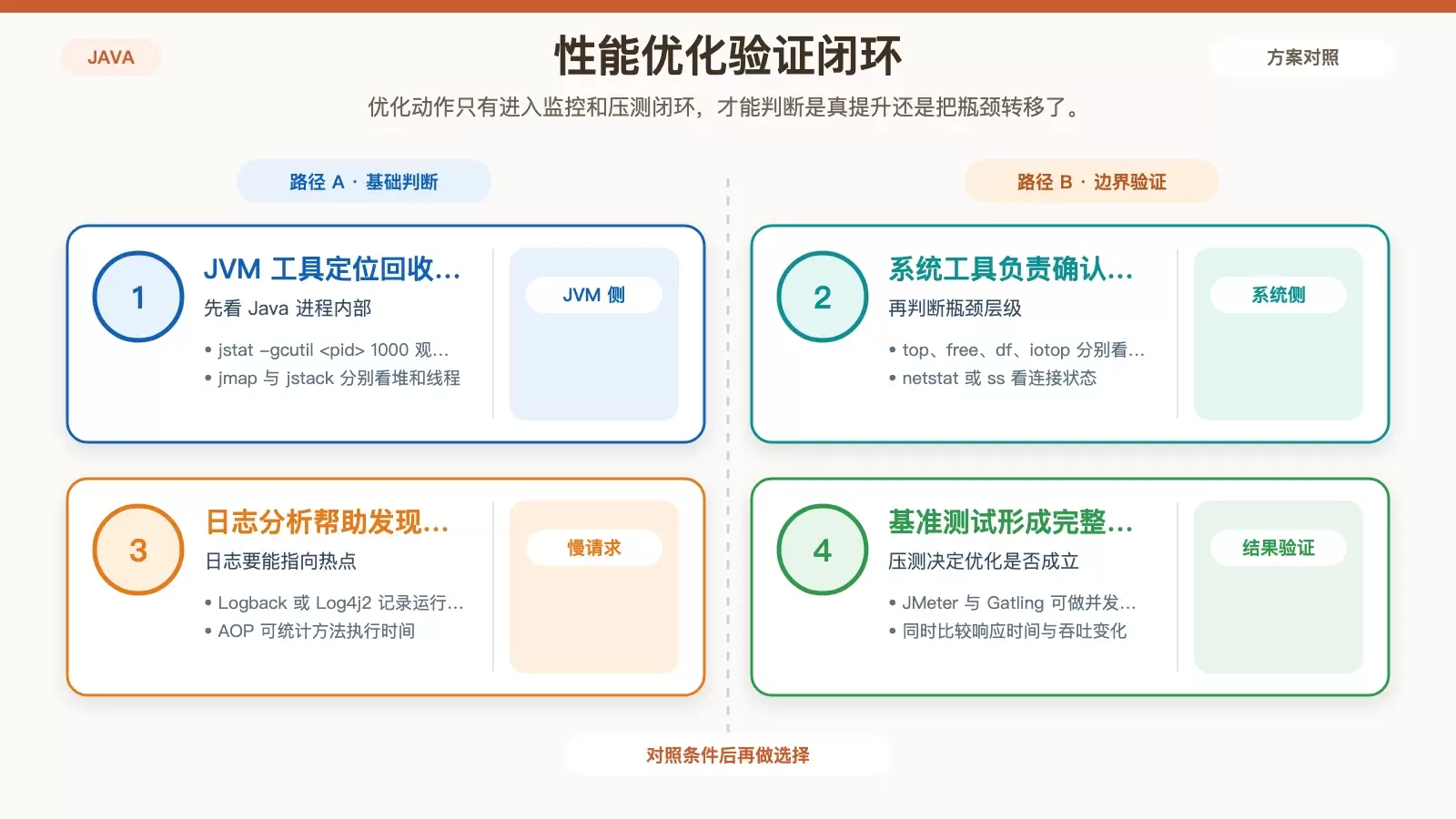 监控与验证流程信息图，展示 JVM 工具、系统工具、日志和压测之间的闭环
