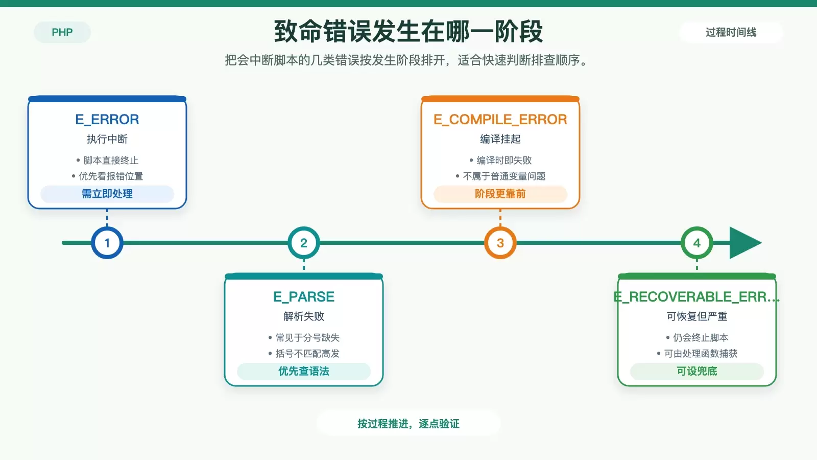PHP 致命级别错误与中断阶段对照图