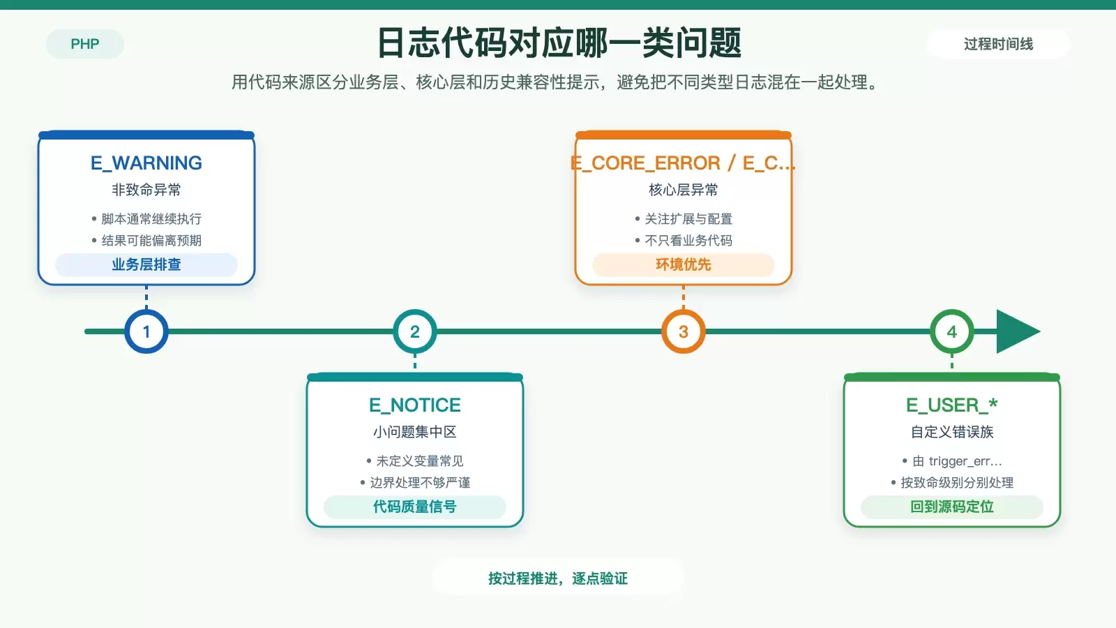 PHP 警告、通知与核心层错误的判断路径图