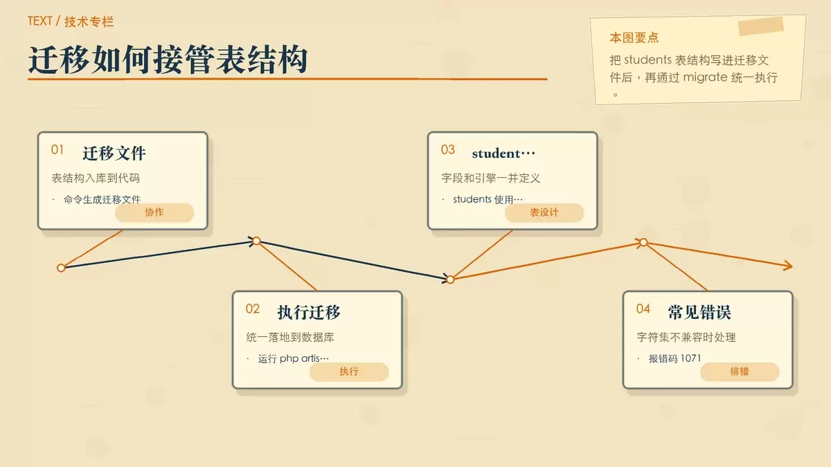 Laravel 数据库迁移和填充实战：从建表到批量生成中文测试数据