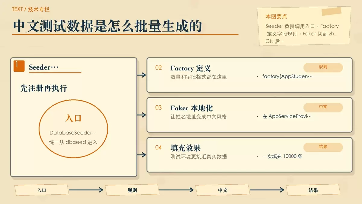 Seeder、Factory 与 Faker 中文填充关系图