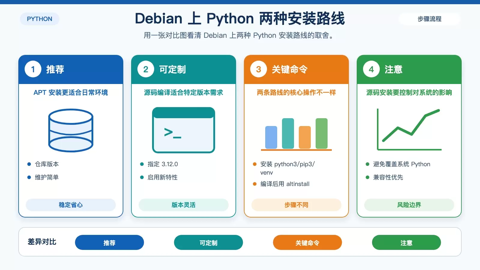Python 安装方式对比信息图，展示 Debian 仓库安装与源码编译在稳定性、版本控制和操作复杂度上的差异。