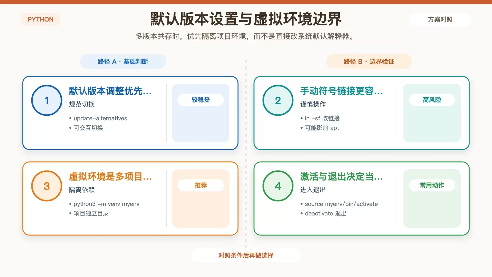 多版本与虚拟环境关系图，说明默认 Python 设置、系统工具风险和项目隔离的推荐做法。