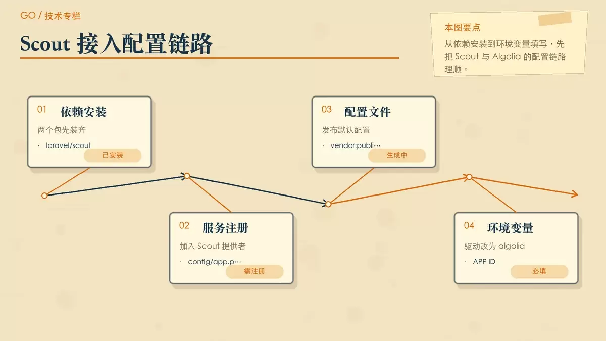 用暖色专栏卡片展示 Laravel Scout 接入 Algolia 的配置链路