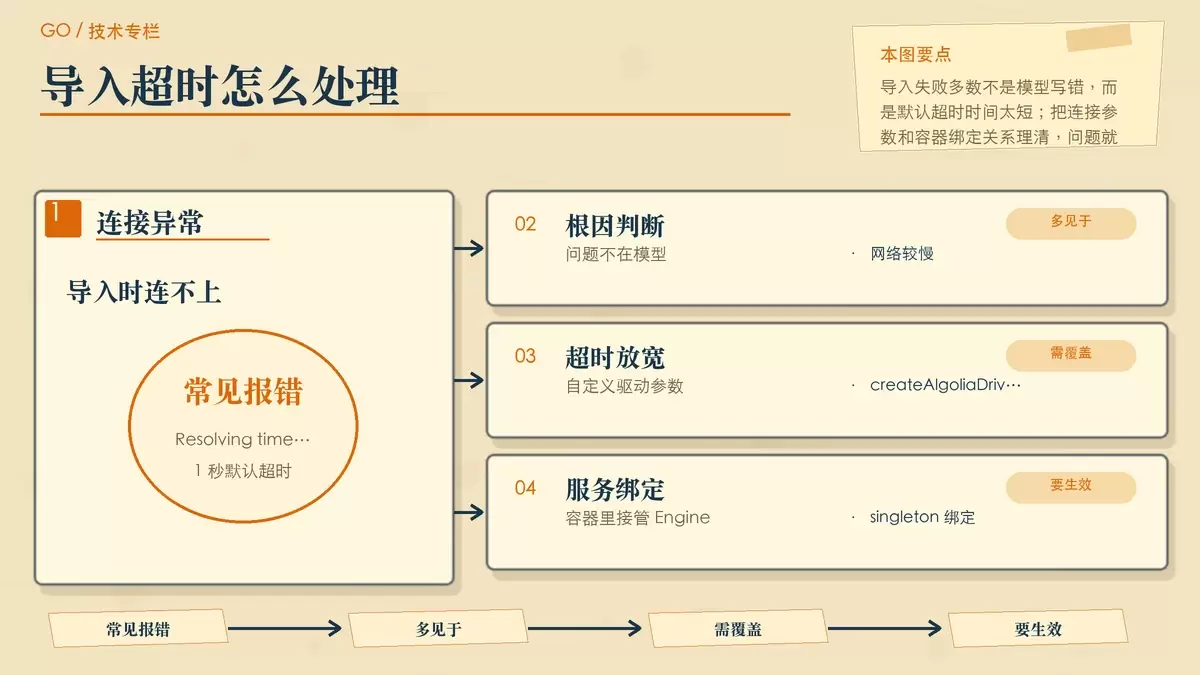 用暖色手绘卡片说明导入索引时报超时后的处理办法
