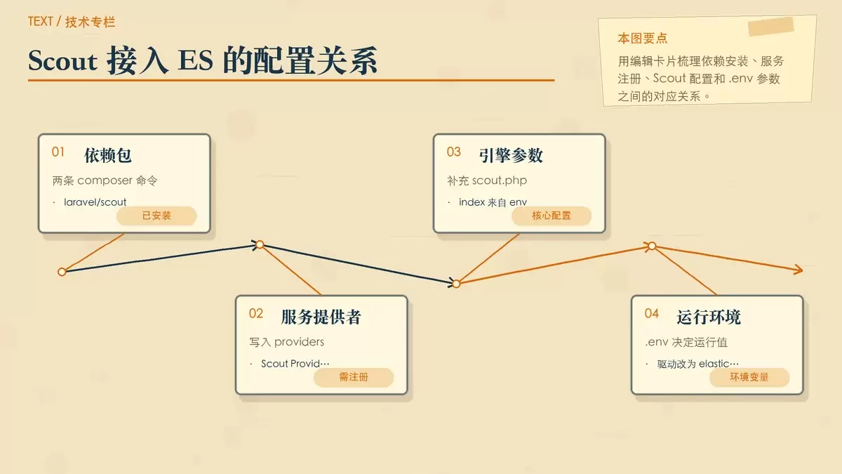 Laravel Scout 与 Elasticsearch 的接入配置卡片示意图