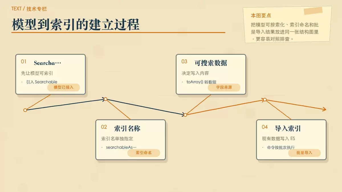 Student 模型建立索引与批量导入的结构示意图