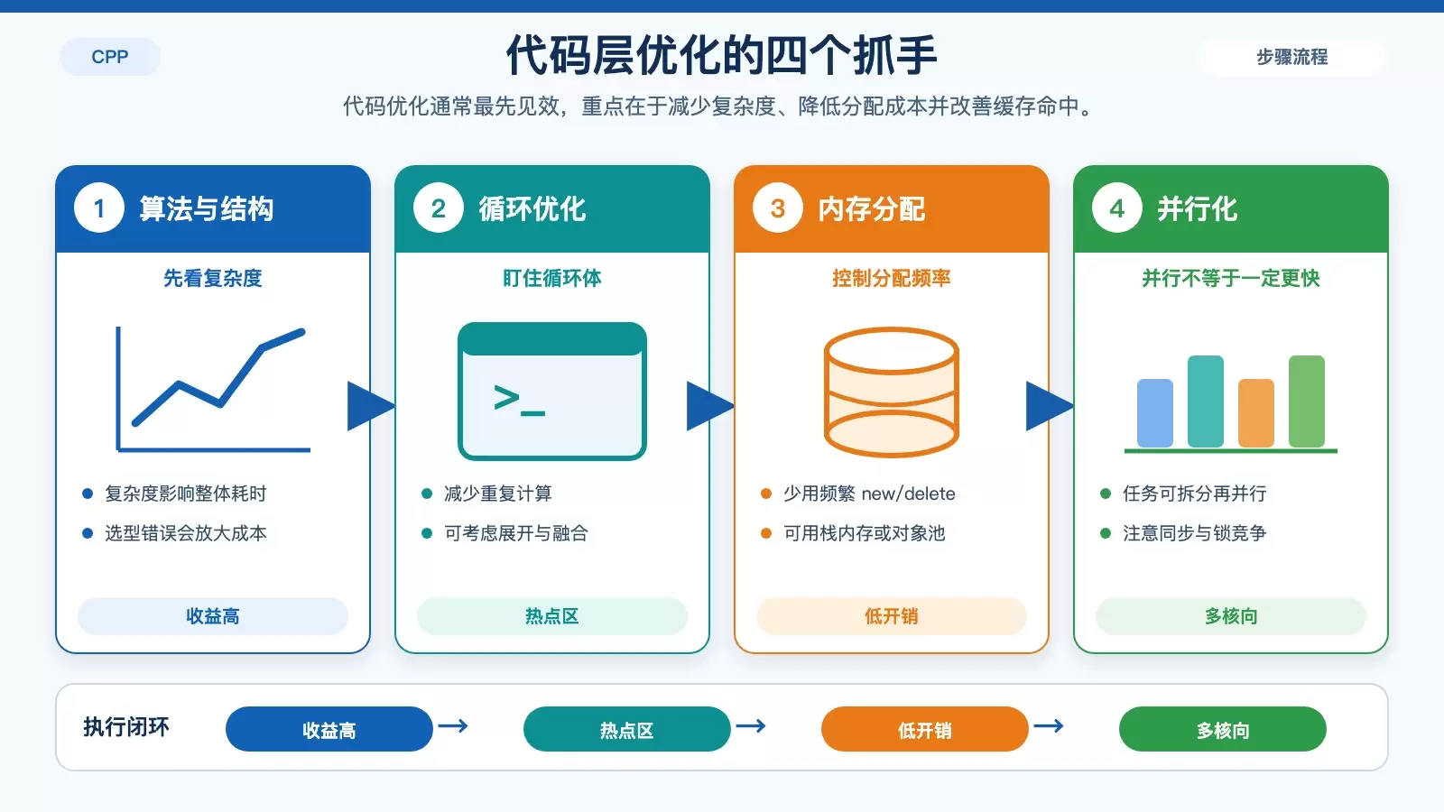 代码层优化重点分布图,概括算法、循环、内存与并行化四类最常见的 C++ 性能抓手。