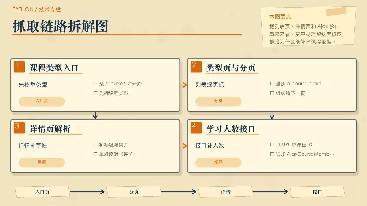 用 Scrapy 抓取慕课网全部免费课程：从分页采集到 MySQL 入库
