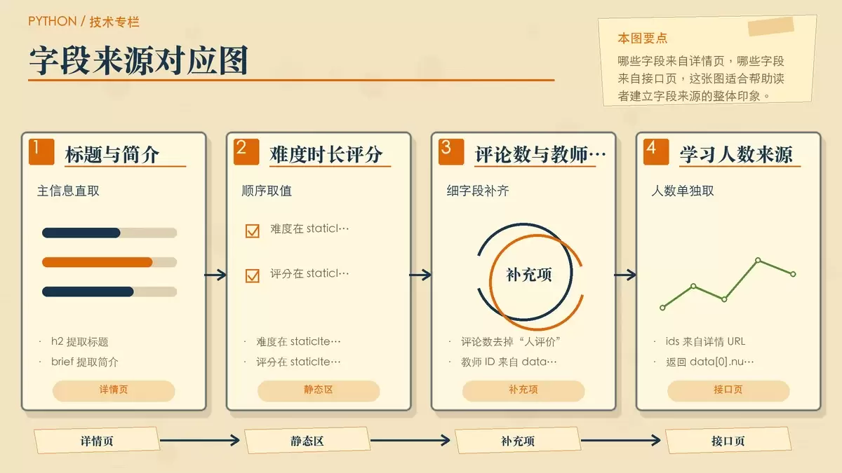 用暖色专栏手绘便签和字段卡片展示课程详情页字段与 Ajax 学习人数字段的来源对应关系。