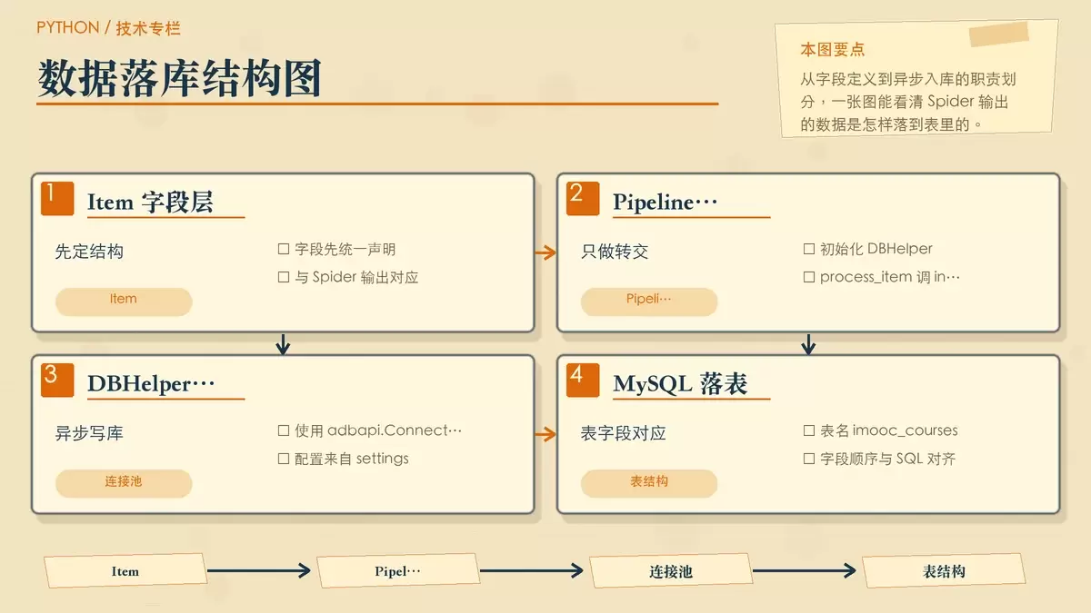 用暖色专栏手绘结构卡片展示 Item、Pipeline、DBHelper 与 MySQL 表结构的一一对应关系。