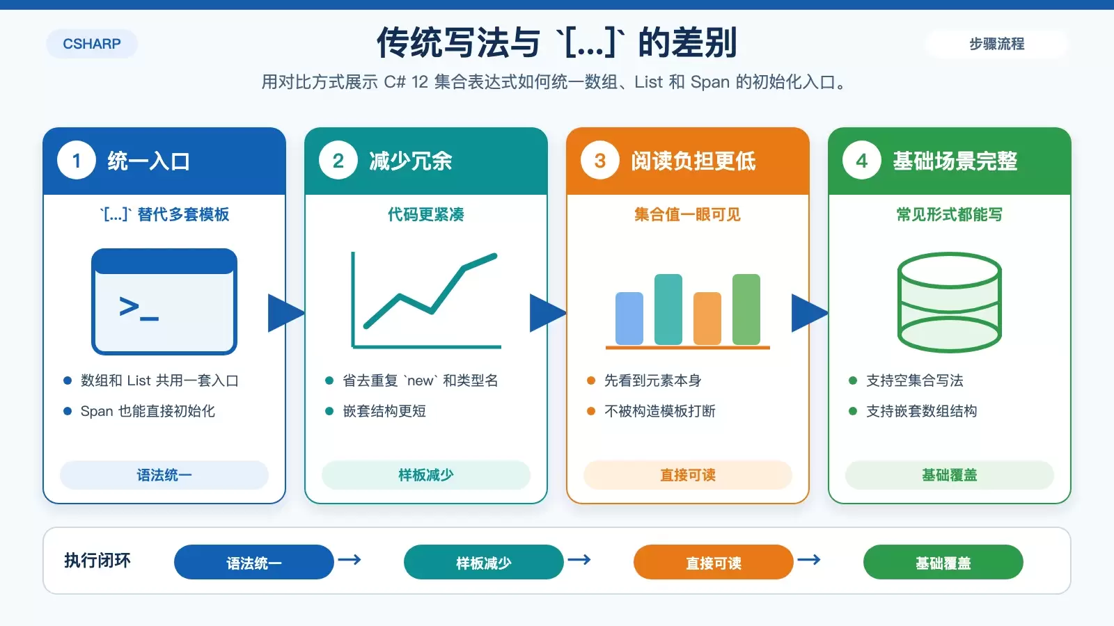 C# 12 集合表达式详解：用 `[...]` 统一数组、List 与 Span 初始化
