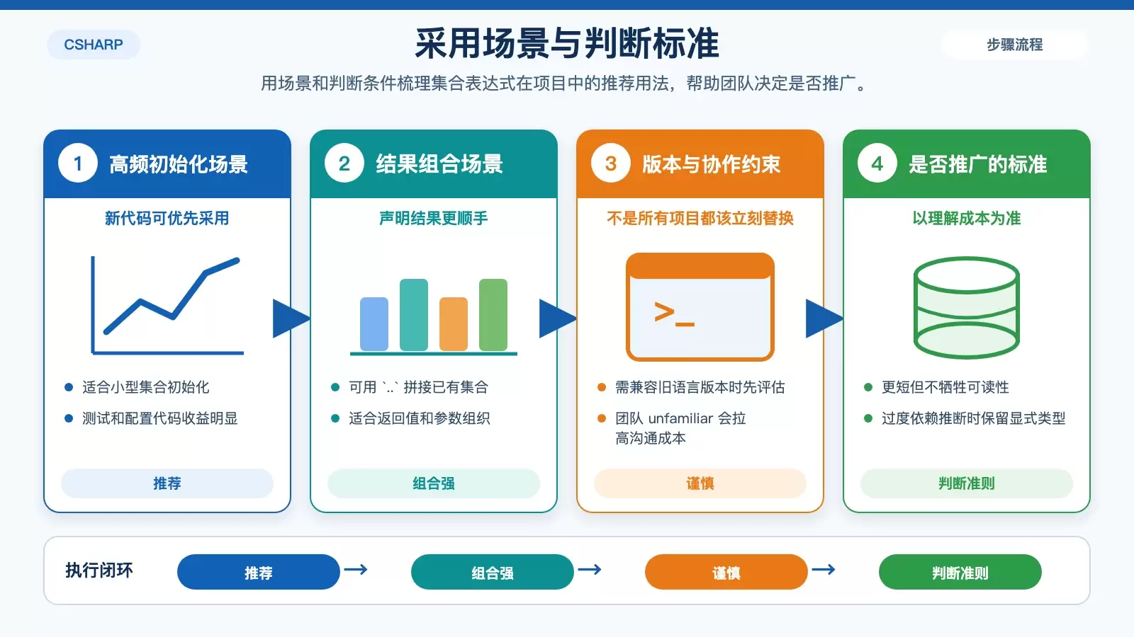 集合表达式常见用法与采用判断信息图