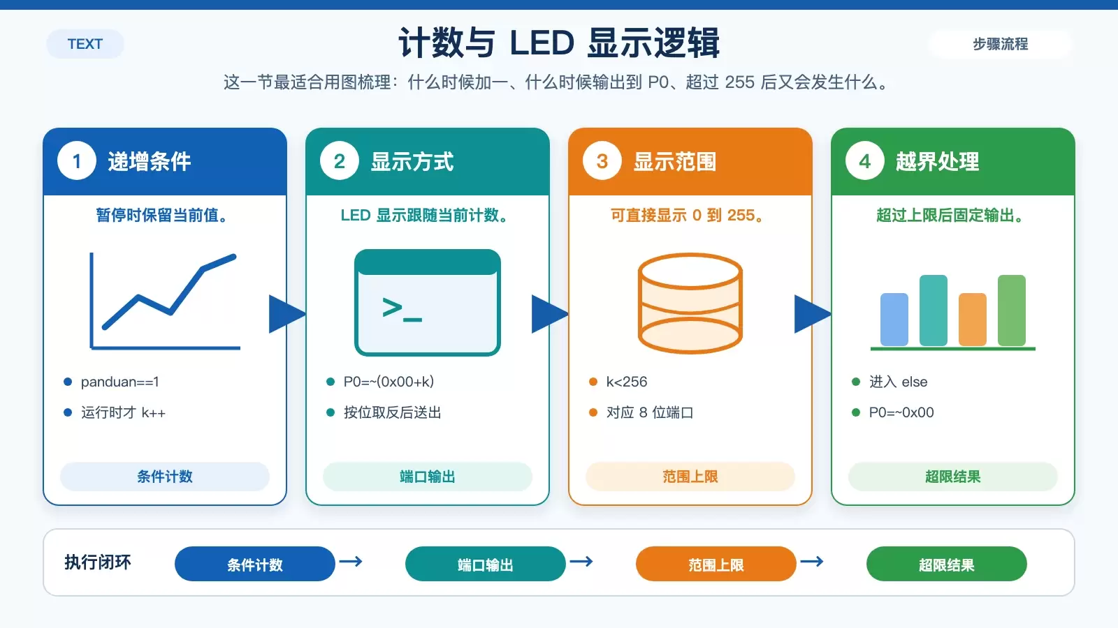 展示 display 函数中计数条件、P0 输出和 0 到 255 显示范围的信息图