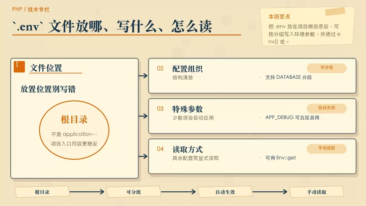 展示 ThinkPHP 5.1 中 .env 文件位置、配置分组与读取方式的暖色专栏配图
