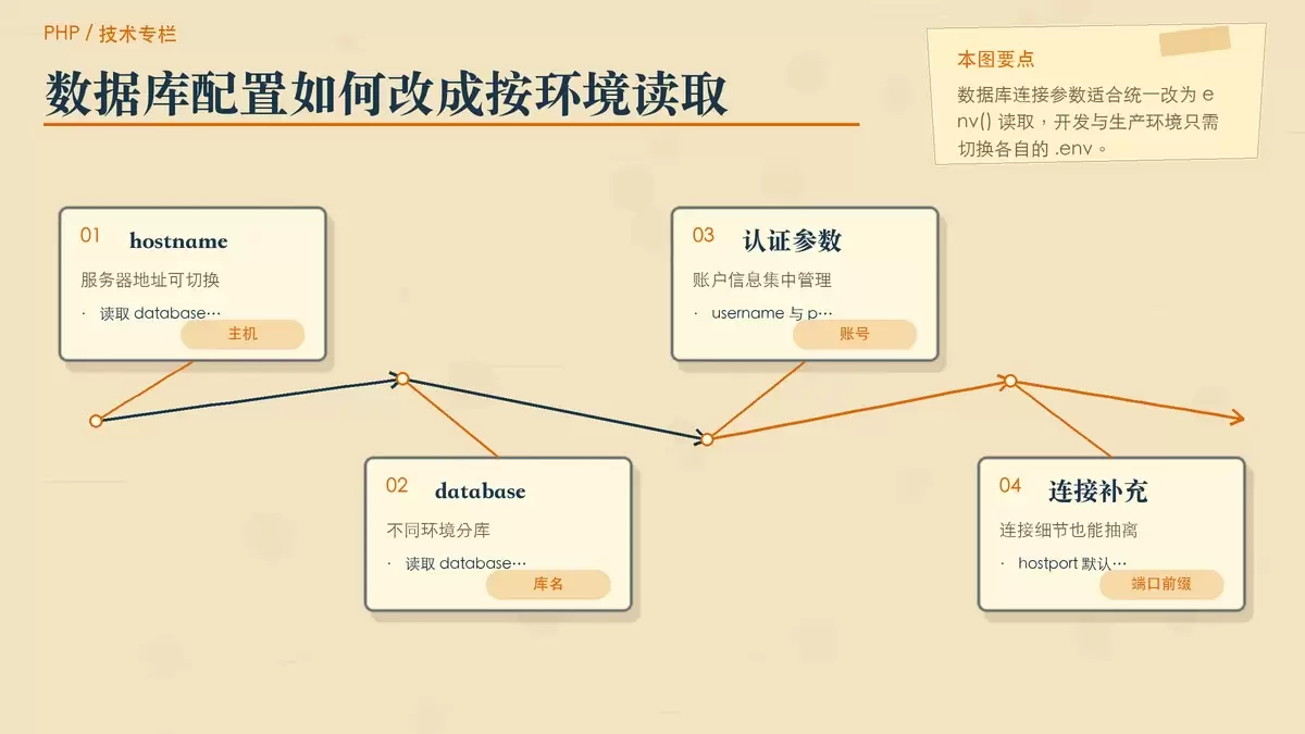 展示 database.php 如何通过 env() 映射数据库参数的暖色专栏配图