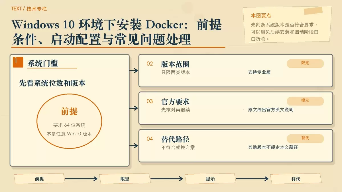 用纸张卡片整理 Windows 10 安装 Docker 的系统前提与替代路径