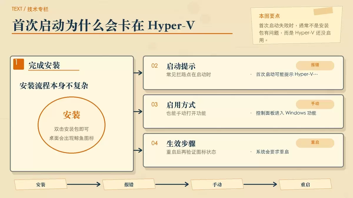 用便签与步骤箭头展示 Hyper-V 启用和 Docker 首次启动的关系
