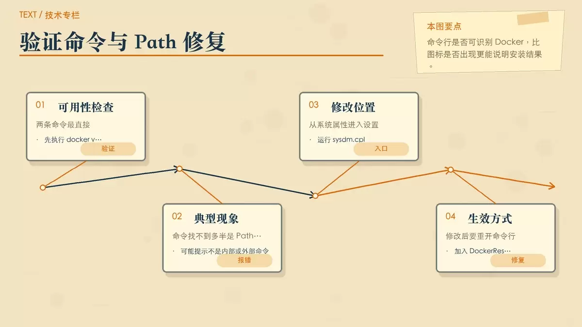以卡片对照方式展示 Docker 验证命令和环境变量修复路径