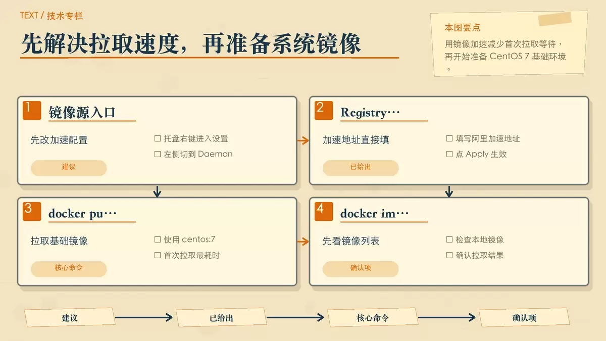 Docker 镜像加速与拉取 CentOS 7 的暖色专栏手绘图