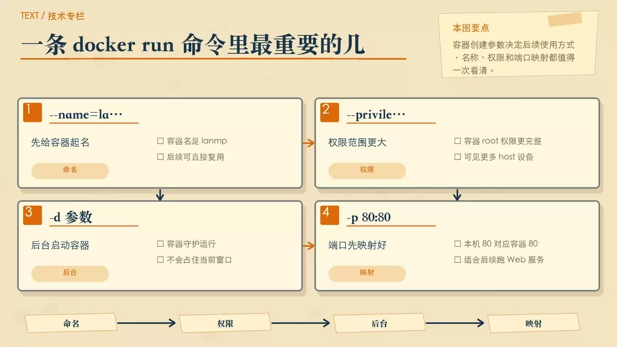 Docker 容器创建与进入 CentOS 环境的暖色专栏手绘图