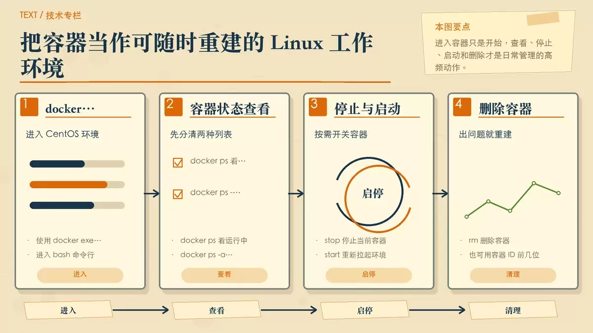 CentOS 容器日常使用与管理命令的暖色专栏手绘图