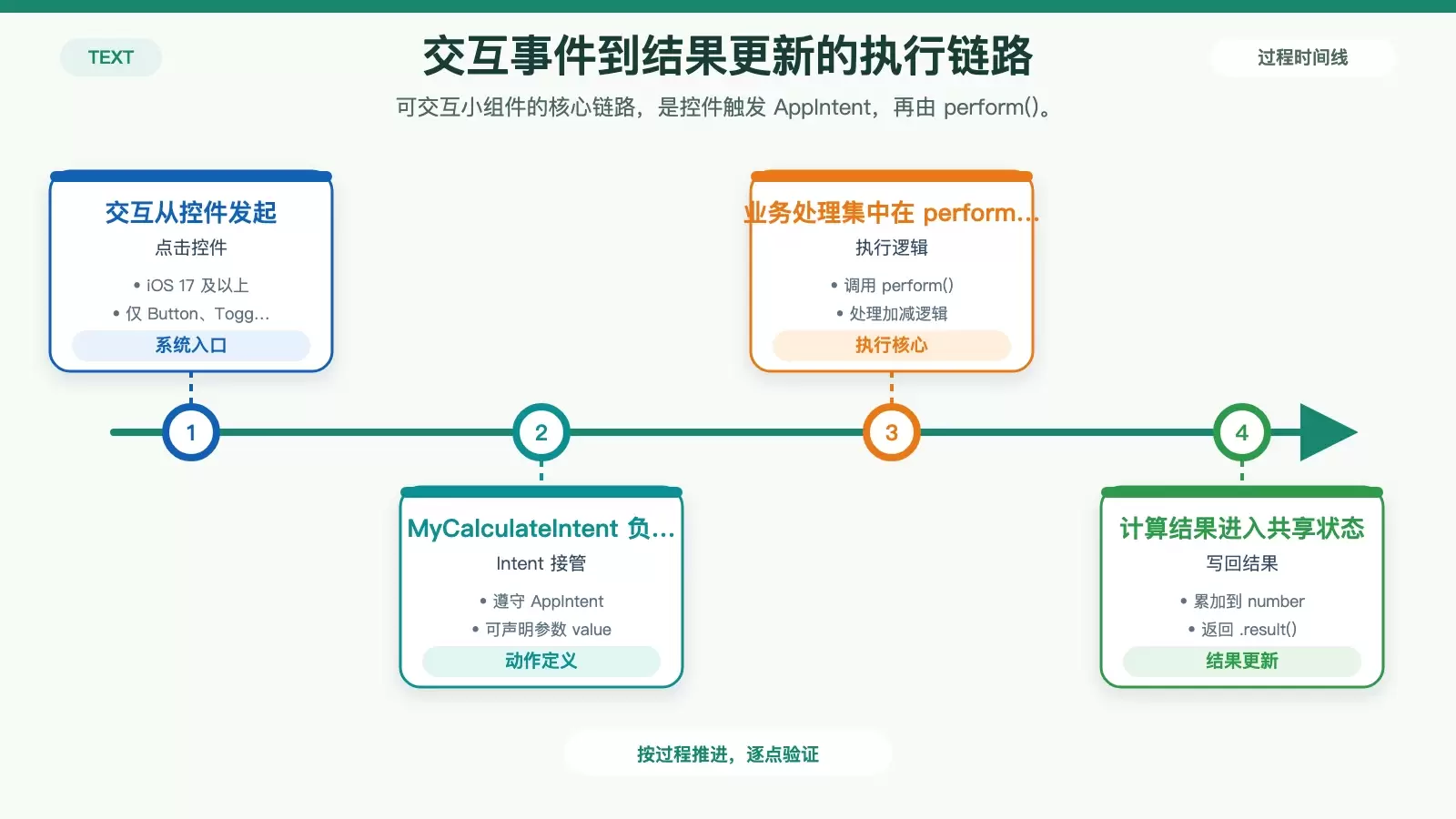 展示 iOS 17 可交互小组件从控件点击到 AppIntent 执行再到结果更新的流程信息图