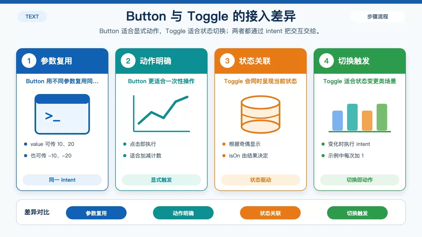 展示 Button 与 Toggle 在 Widget 中绑定 AppIntent 的方式及差异对比信息图