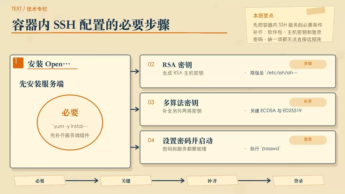 创建支持 SSH 服务的 Docker 镜像