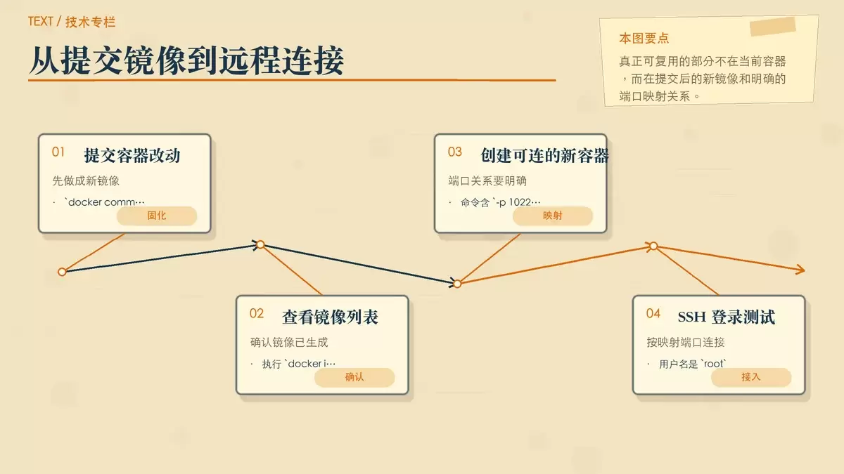 展示 docker commit 生成新镜像、再通过端口映射创建 SSH 容器并连接登录的暖色专栏手绘流程图