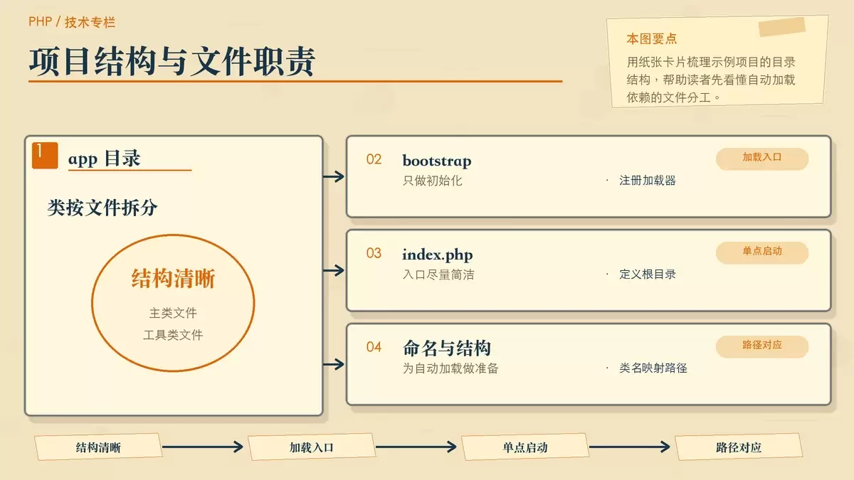 展示 PHP 示例项目的目录层级与各文件职责的暖色专栏配图