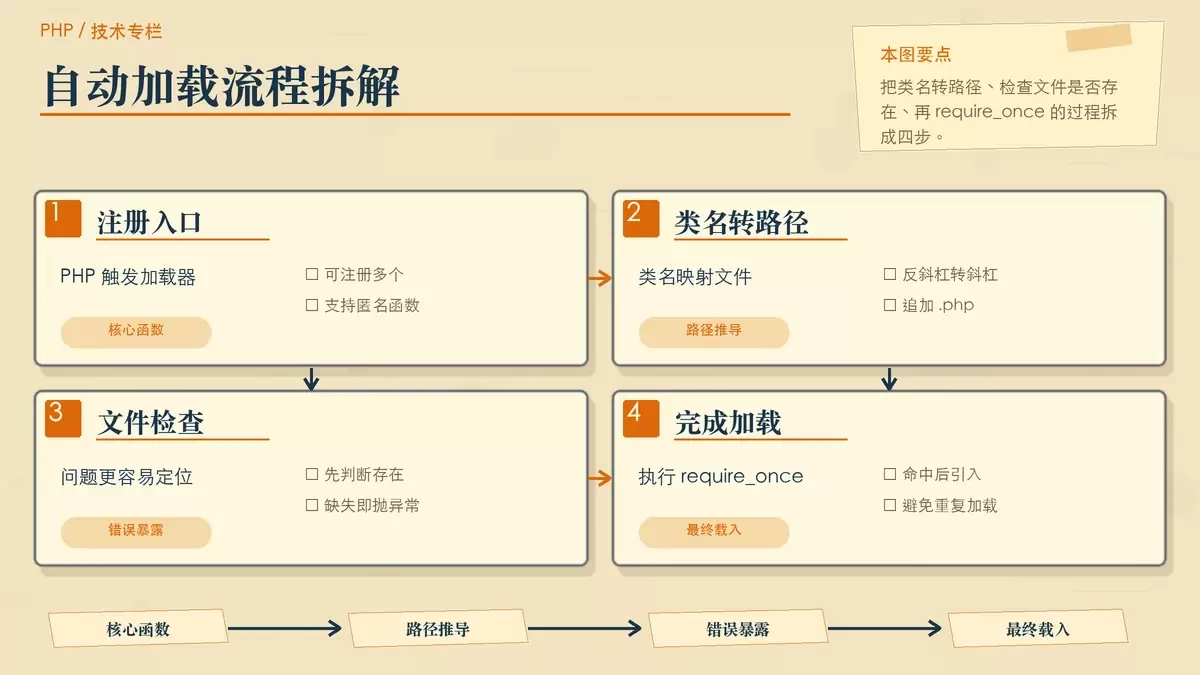 展示 spl_autoload_register 自动加载流程与路径转换逻辑的暖色专栏配图