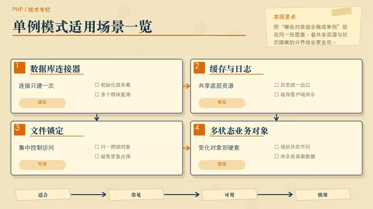 PHP 设计模式中的单例模式：适用场景、实现方法与使用边界