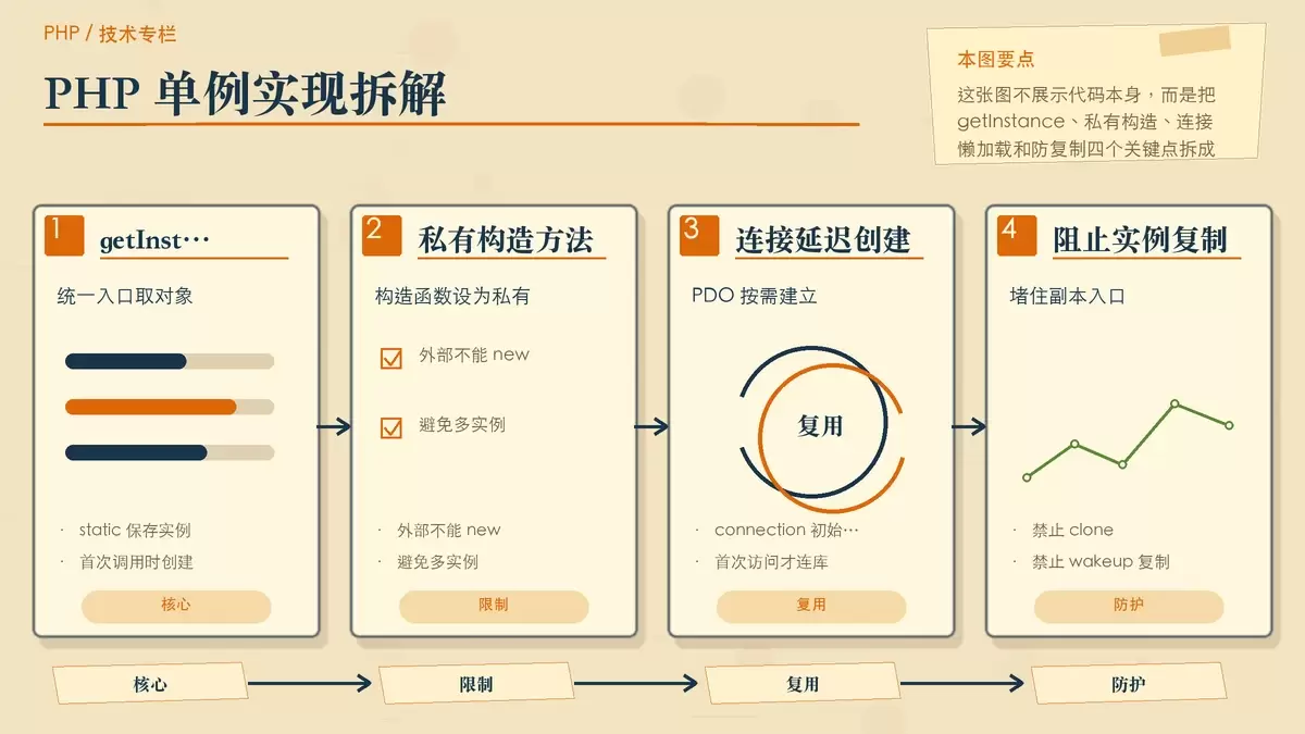 用纸面步骤卡展示 PHP 单例实现中的关键控制点